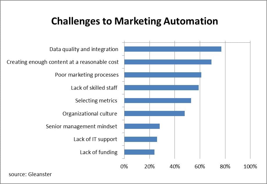 Marketing automation challenges