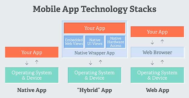 Mobile Technology Stack