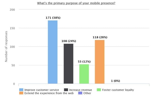 brand mobile presence reasons