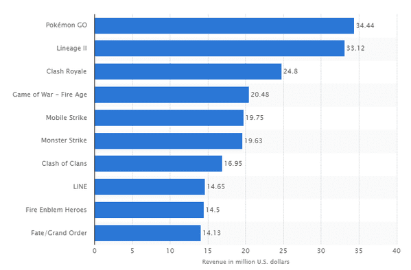 Games revenue on a daily base